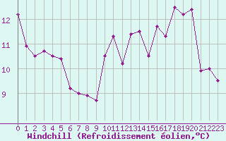Courbe du refroidissement olien pour Aurillac (15)