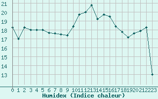 Courbe de l'humidex pour Hyres (83)