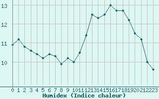 Courbe de l'humidex pour Jan (Esp)