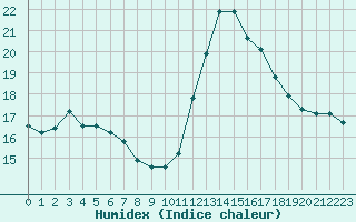 Courbe de l'humidex pour Perpignan Moulin  Vent (66)