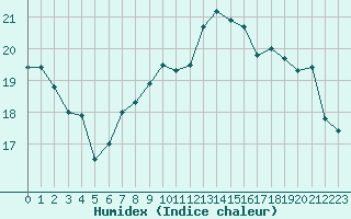 Courbe de l'humidex pour Figari (2A)