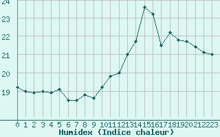 Courbe de l'humidex pour Cap de la Hve (76)