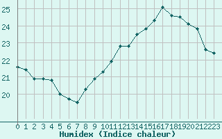 Courbe de l'humidex pour Romorantin (41)