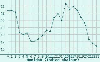 Courbe de l'humidex pour Melun (77)