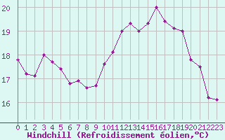 Courbe du refroidissement olien pour Cap de la Hague (50)
