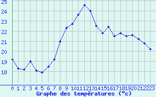 Courbe de tempratures pour Istres (13)