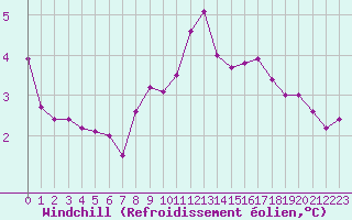 Courbe du refroidissement olien pour Blois (41)