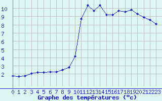 Courbe de tempratures pour Saint-Paul-lez-Durance (13)