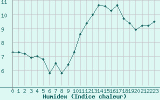 Courbe de l'humidex pour Neuville-de-Poitou (86)