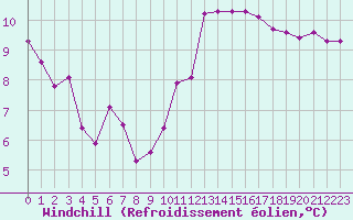 Courbe du refroidissement olien pour Villefontaine (38)