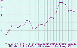 Courbe du refroidissement olien pour Castres-Nord (81)