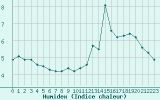 Courbe de l'humidex pour Bulson (08)