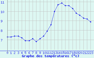 Courbe de tempratures pour La Poblachuela (Esp)