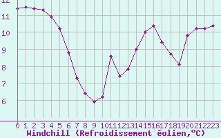 Courbe du refroidissement olien pour Remich (Lu)