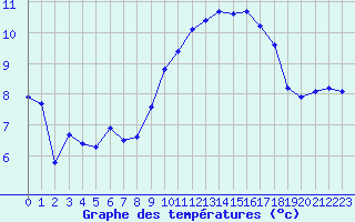 Courbe de tempratures pour Thoiras (30)