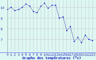 Courbe de tempratures pour Ploumanac
