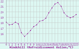Courbe du refroidissement olien pour Cap Corse (2B)