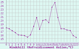 Courbe du refroidissement olien pour Bouligny (55)