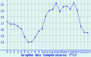 Courbe de tempratures pour Millau - Soulobres (12)