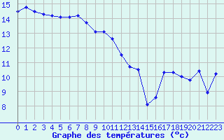 Courbe de tempratures pour Cap Corse (2B)