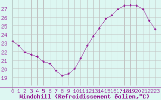 Courbe du refroidissement olien pour Montredon des Corbires (11)