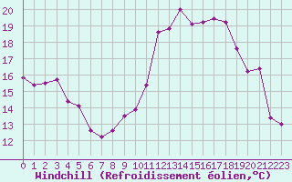 Courbe du refroidissement olien pour Angers-Marc (49)