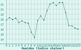 Courbe de l'humidex pour Beauvais (60)