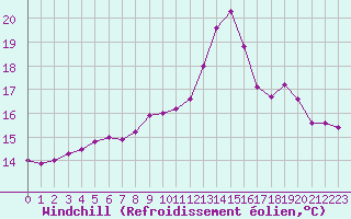 Courbe du refroidissement olien pour Ploumanac