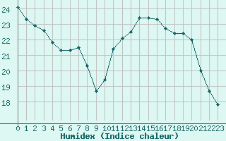 Courbe de l'humidex pour Villacoublay (78)