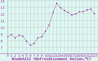 Courbe du refroidissement olien pour Narbonne-Ouest (11)