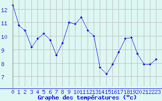 Courbe de tempratures pour Lemberg (57)