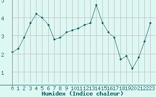 Courbe de l'humidex pour Col des Rochilles - Nivose (73)