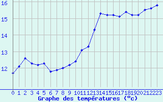 Courbe de tempratures pour Dounoux (88)