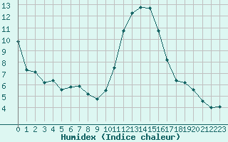 Courbe de l'humidex pour Estoher (66)