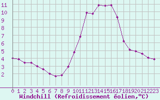 Courbe du refroidissement olien pour Saint-Vran (05)
