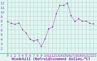 Courbe du refroidissement olien pour Mont-de-Marsan (40)
