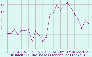 Courbe du refroidissement olien pour Cap de la Hve (76)