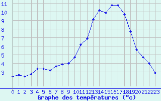 Courbe de tempratures pour Le Luc (83)