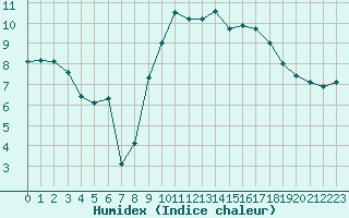 Courbe de l'humidex pour Xert / Chert (Esp)