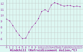 Courbe du refroidissement olien pour Voiron (38)