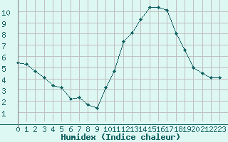 Courbe de l'humidex pour Aigrefeuille d'Aunis (17)