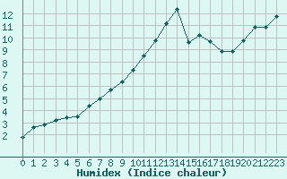 Courbe de l'humidex pour Laval (53)