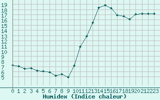 Courbe de l'humidex pour Quimperl (29)