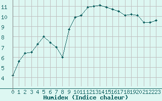 Courbe de l'humidex pour Ploudalmezeau (29)