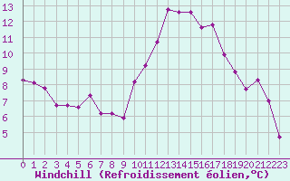Courbe du refroidissement olien pour Le Luc (83)