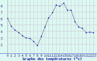 Courbe de tempratures pour Pertuis - Le Farigoulier (84)