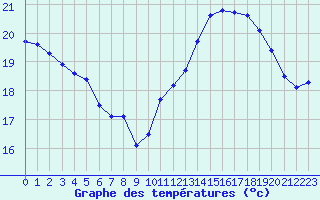 Courbe de tempratures pour Ile Rousse (2B)