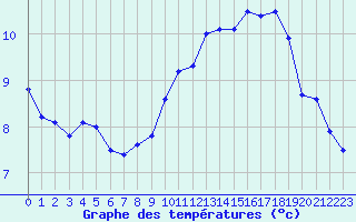 Courbe de tempratures pour Croisette (62)