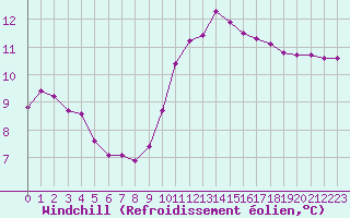 Courbe du refroidissement olien pour Frontenay (79)