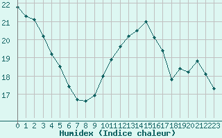 Courbe de l'humidex pour Gignac (34)